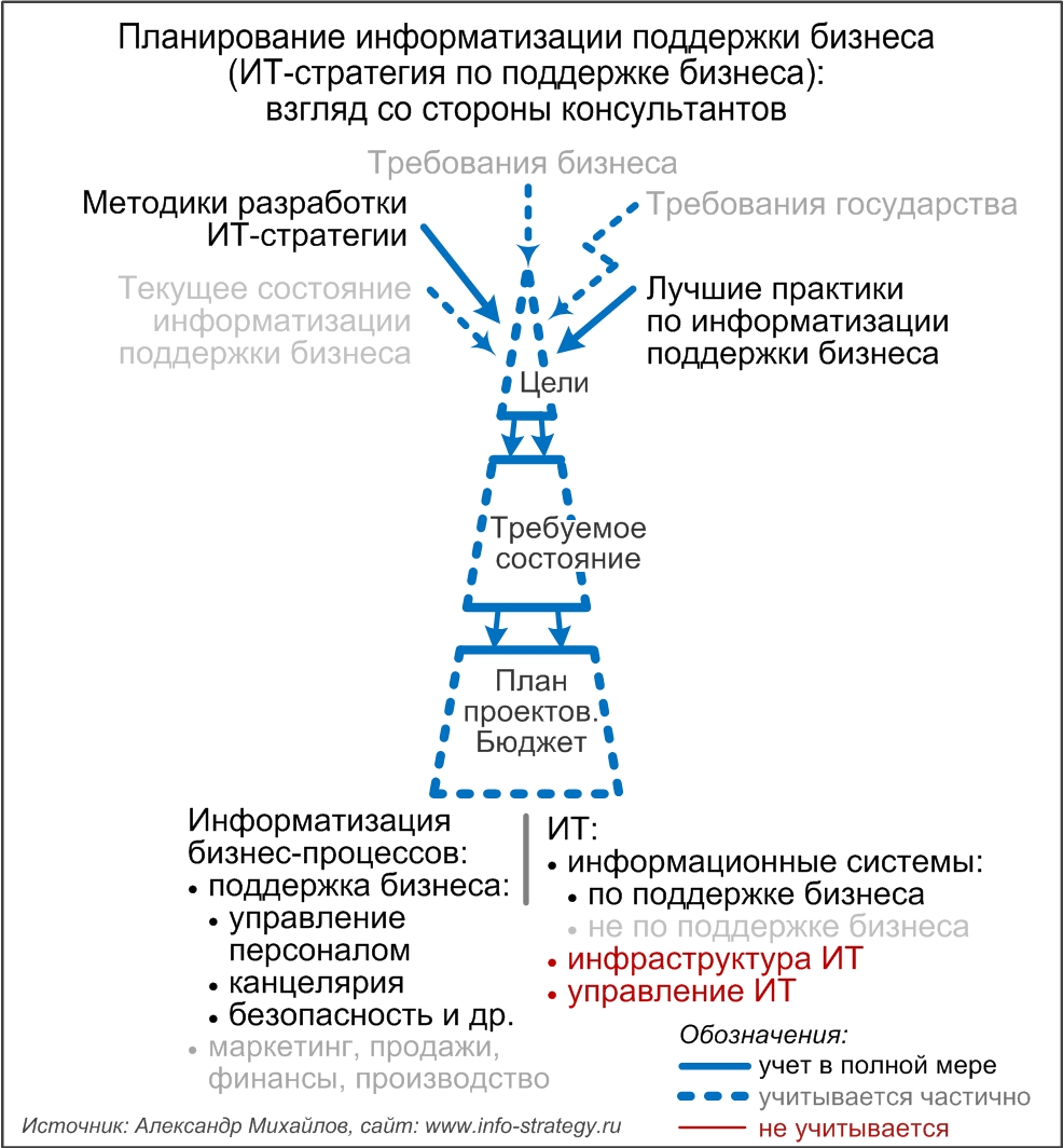 Планирование информатизации поддержки бизнеса (ИТ-стратегия по поддержке бизнеса): взгляд со стороны консультантов