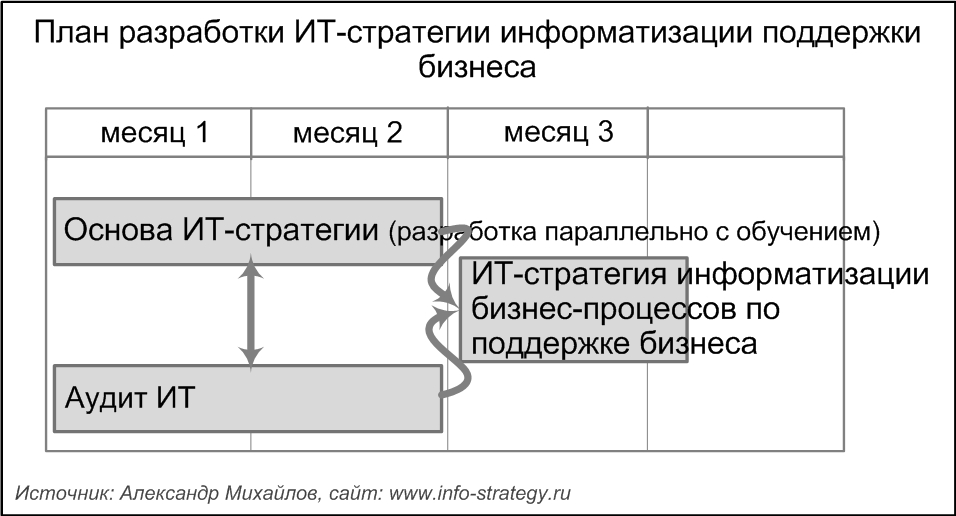 План разработки ИТ-стратегии информатизации поддержки бизнеса