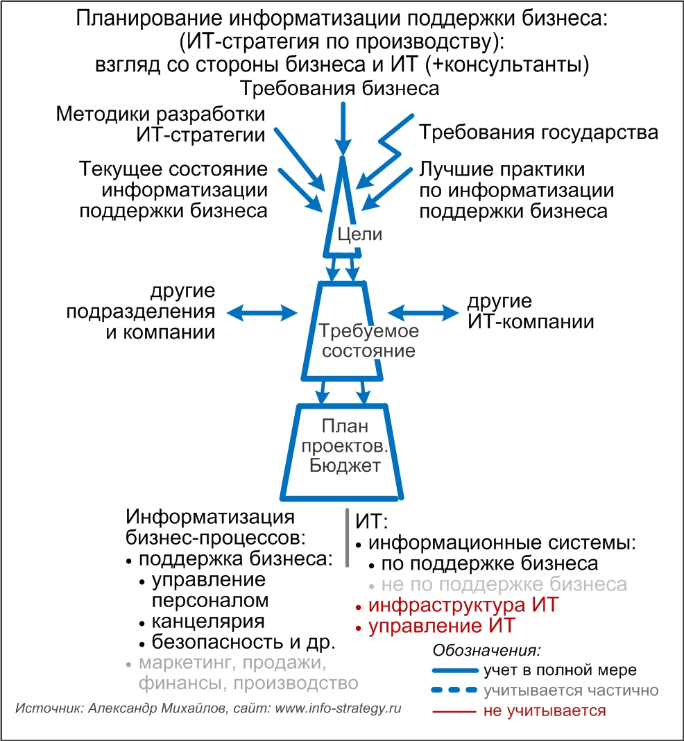 Планирование информатизации поддержки бизнеса: взгляд со стороны бизнеса и ИТ (+консультанты)