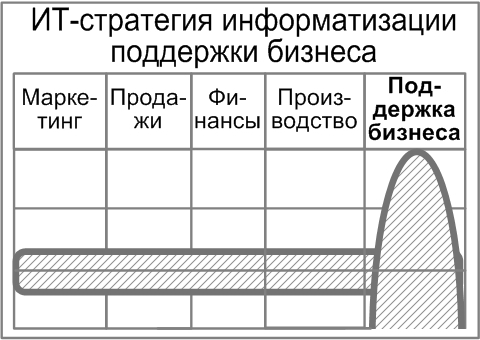 ИТ-стратегия информатизации поддержки бизнеса