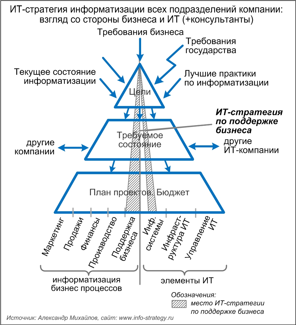 ИТ-стратегия информатизации всех подразделений компании: взгляд со стороны бизнеса и ИТ (+консультанты): место ИТ-стратегии по поддержке бизнеса