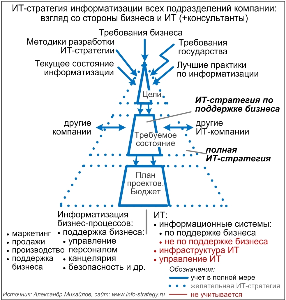 ИТ-стратегия информатизации всех подразделений компании: взгляд со стороны бизнеса и ИТ (+консультанты): место ИТ-стратегии по поддержке бизнеса