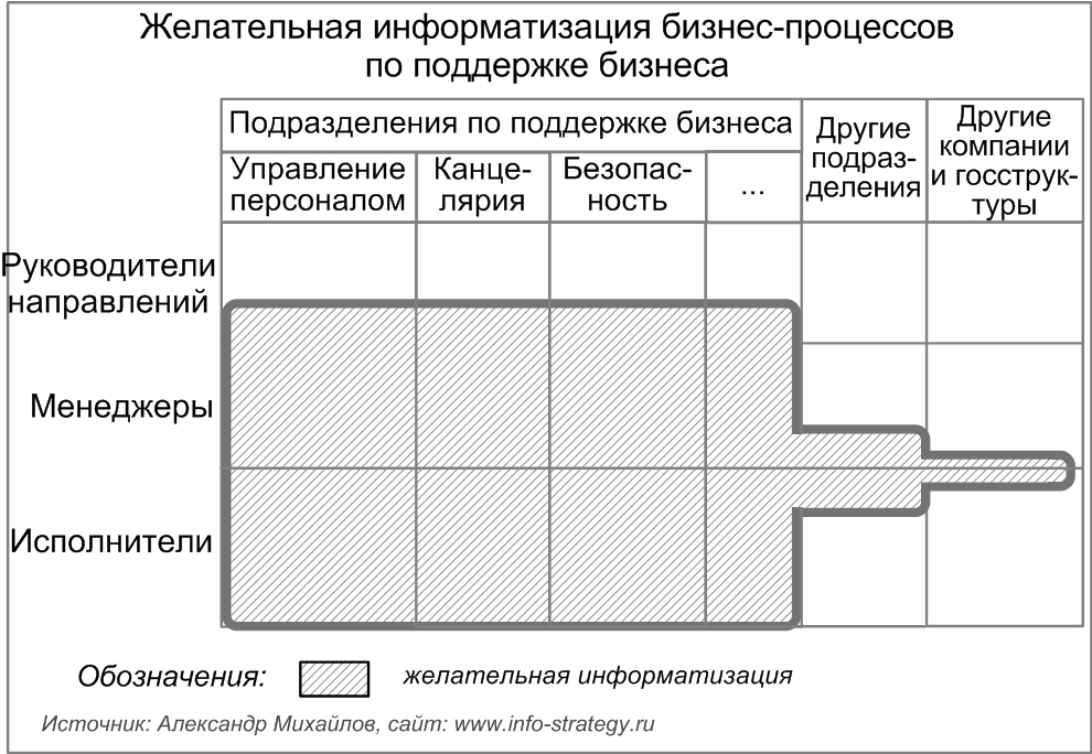 Бизнес процессы подразделений