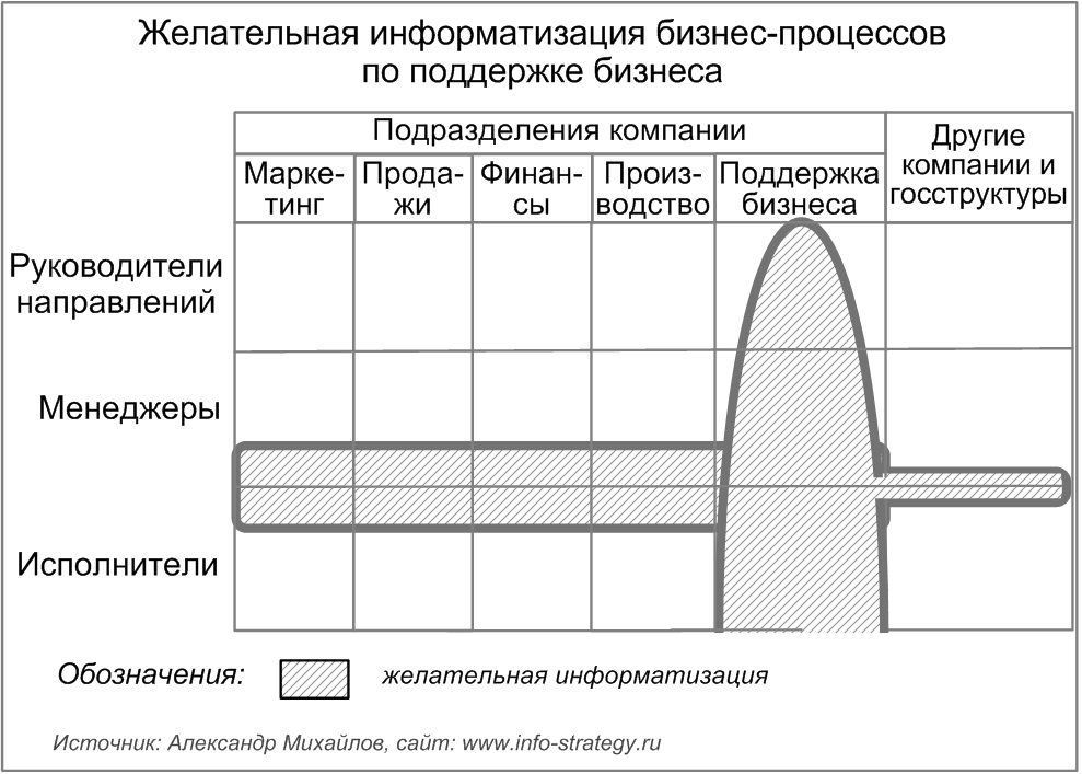 Желательная информатизация бизнес-процессов по производству