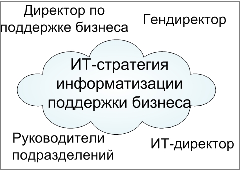 ИТ-стратегия по информатизации поддержки бизнеса