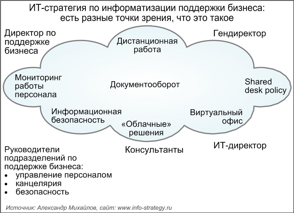 ИТ-стратегия по информатизации поддержки бизнеса: есть разные точки зрения, что это такое