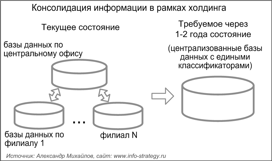 Консолидация информации в рамках холдинга