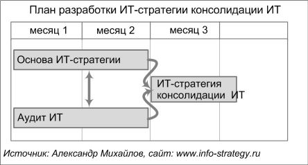 План разработки ИТ-стратегии консолидации ИТ. Источник: Александр Михайлов, сайт www.info-strategy.ru