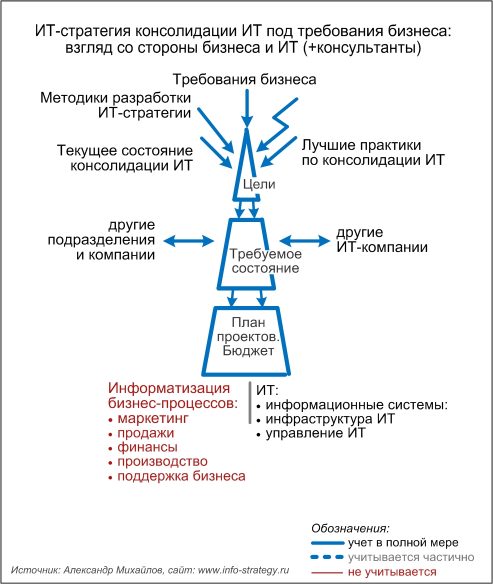 ИТ-стратегия консолидации ИТ: взгляд со стороны бизнеса и ИТ (+консультанты)