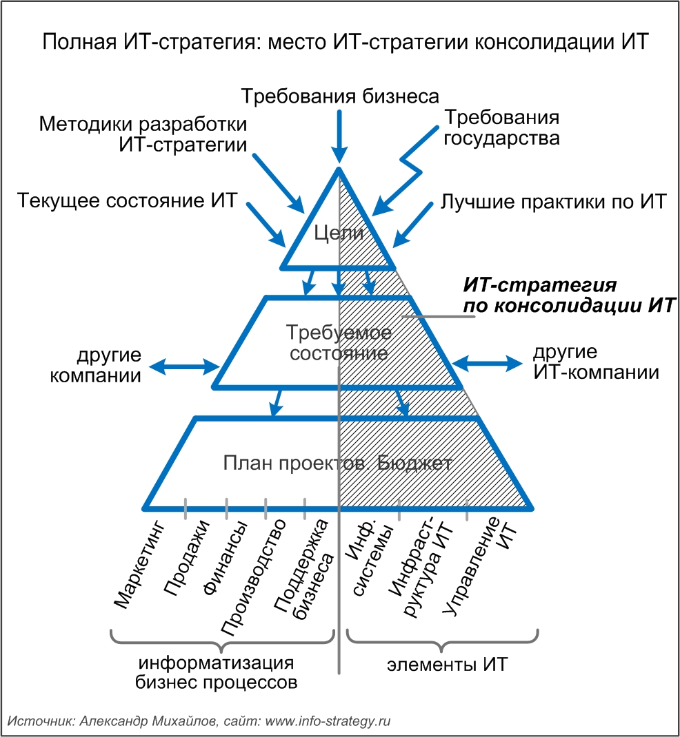 Полная ИТ-стратегия: место ИТ-стратегии консолидации ИТ