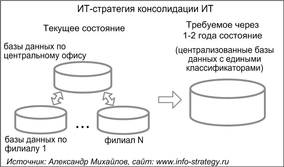 ИТ-стратегия (стратегия) консолидации ИТ.  Источник: Александр Михайлов, сайт www.info-strategy.ru