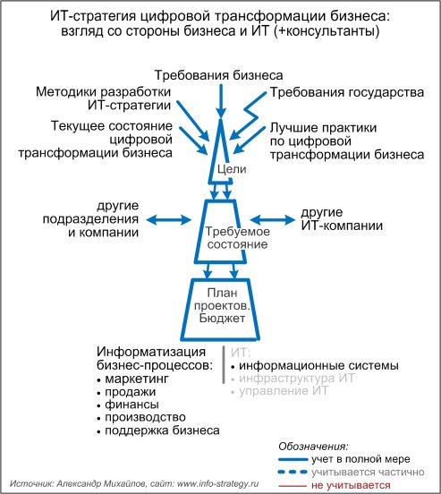 ИТ-стратегия цифровой трансформации бизнеса: взгляд со стороны бизнеса и ИТ (+консультанты)