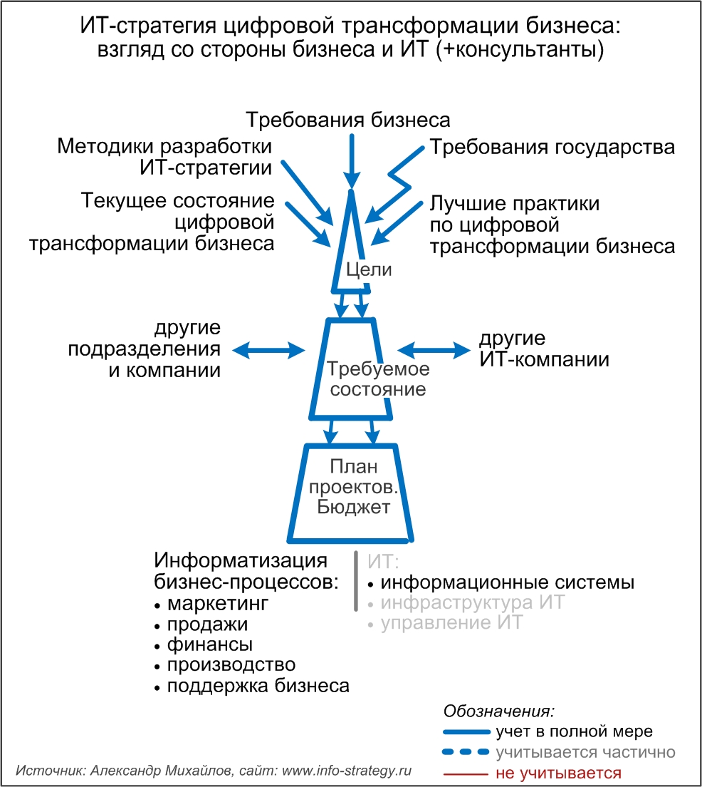 ИТ-стратегия цифровой трансформации бизнеса:  взгляд со стороны бизнеса и ИТ (+консультанты)