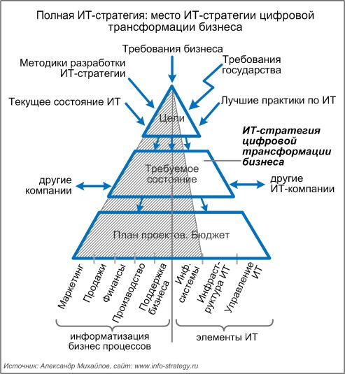 Полная ИТ-стратегия: место ИТ-стратегии цифровой трансформации бизнеса