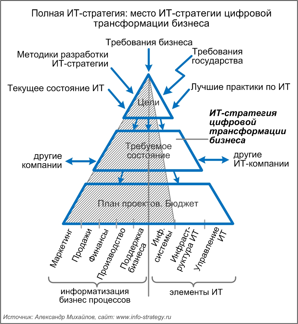 Полная ИТ-стратегия: место ИТ-стратегии цифровой трансформации бизнеса