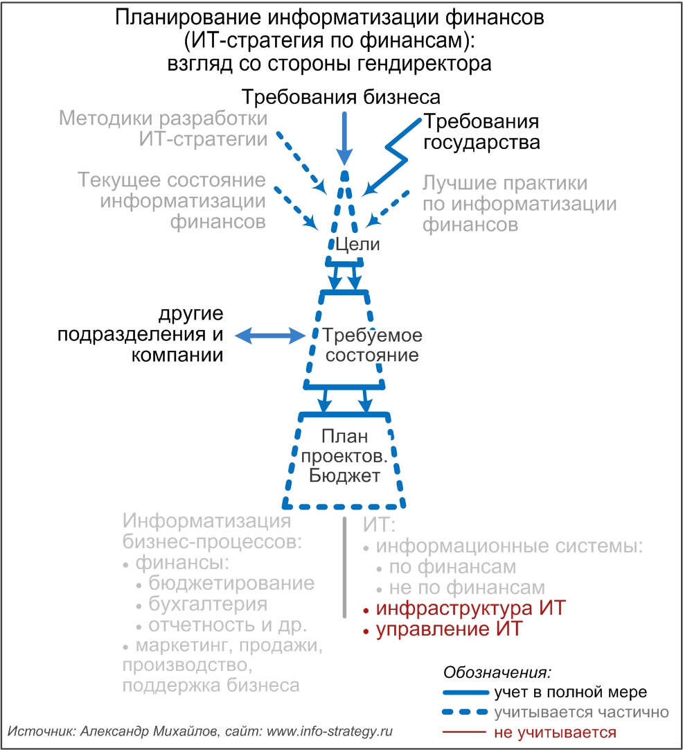 Планирование информатизации финансов (ИТ-стратегия по финансам): взгляд со стороны гендиректора