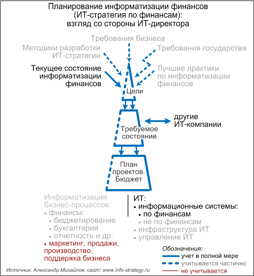 Планирование информатизации финансов (ИТ-стратегия по финансам): взгляд со стороны ИТ-директора