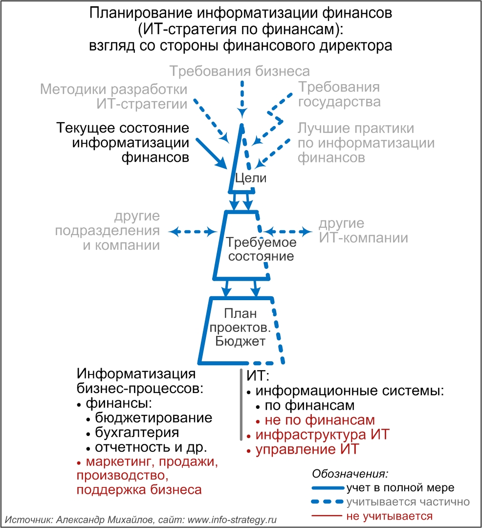 Планирование информатизации финансов (ИТ-стратегия по финансам): взгляд со стороны финансового директора