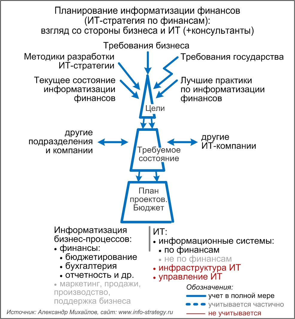 Планирование информатизации финансов (ИТ-стратегия по финансам): взгляд со стороны бизнеса и ИТ (+консультанты)