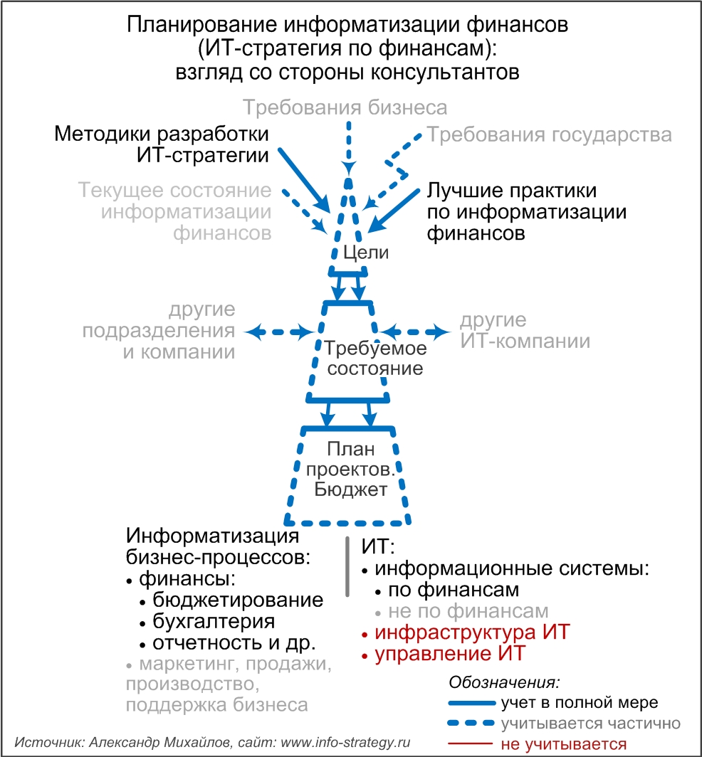 Планирование информатизации финансов (ИТ-стратегия по финансам): взгляд со стороны консультантов