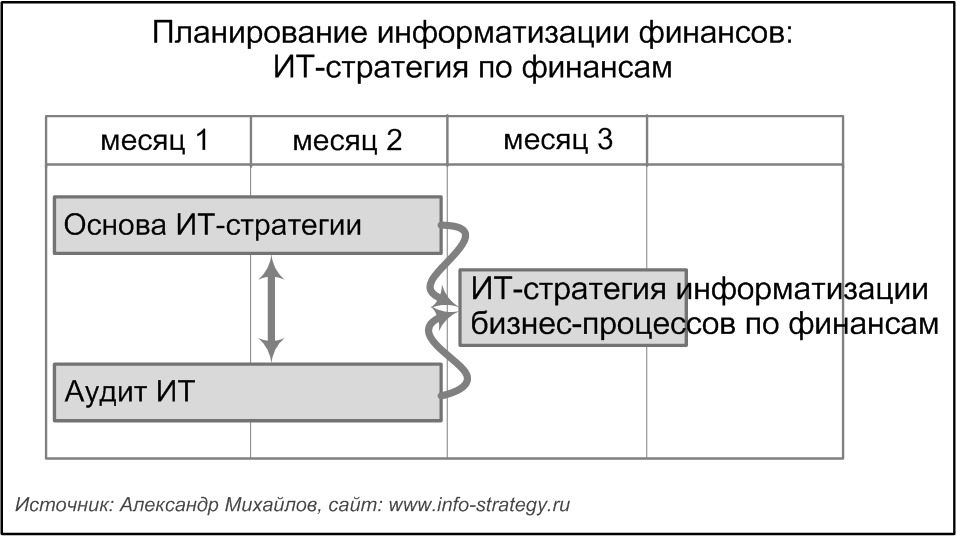 Планирование информатизации финансов:  ИТ-стратегия по финансам