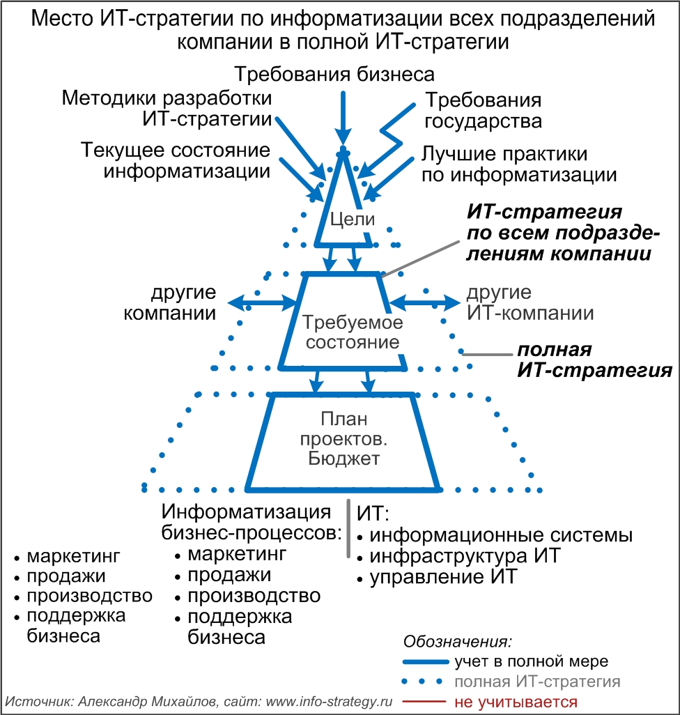 Полная ИТ-стратегия (включая информатизацию бизнес-процессов всех подразделений, а также все основные элементы ИТ)