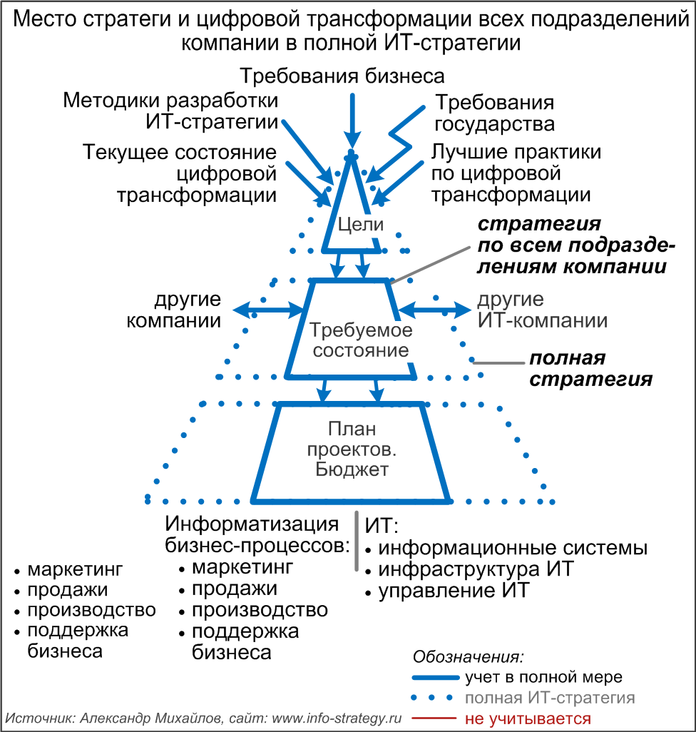 ИТ-стратегия информатизации всех подразделений компании: взгляд со стороны бизнеса и ИТ (+консультанты)