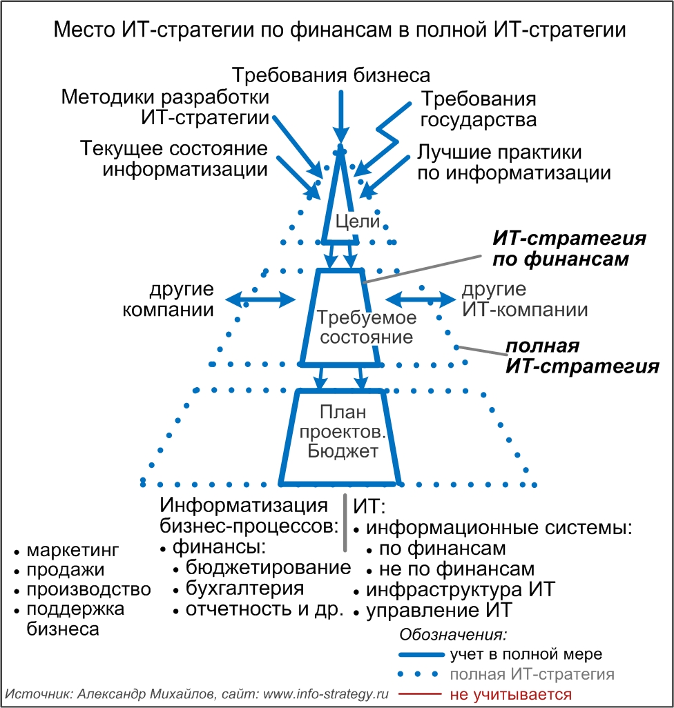 ИТ-стратегия информатизации всех подразделений компании: взгляд со стороны бизнеса и ИТ (+консультанты)