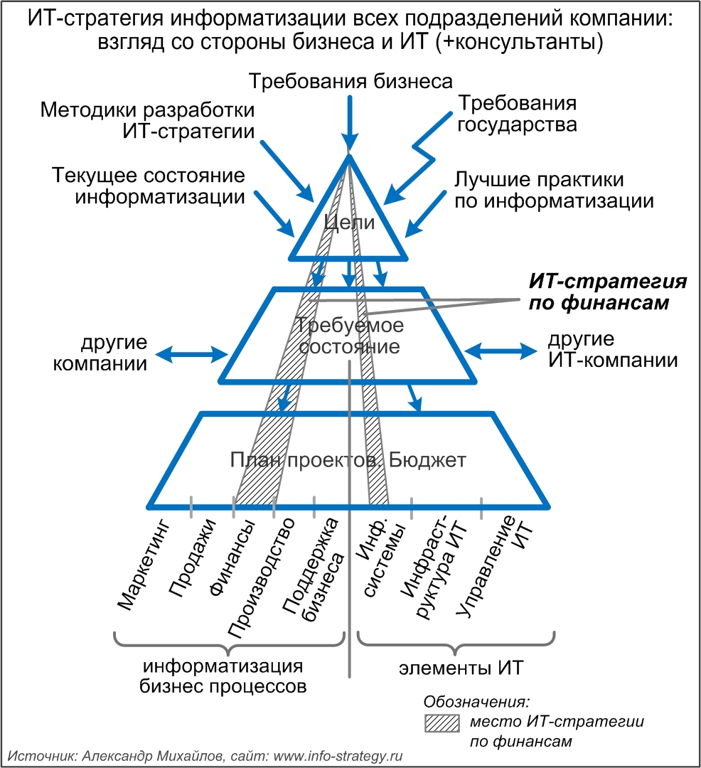 ИТ-стратегия информатизации всех подразделений компании: место ИТ-стратегии по финансам