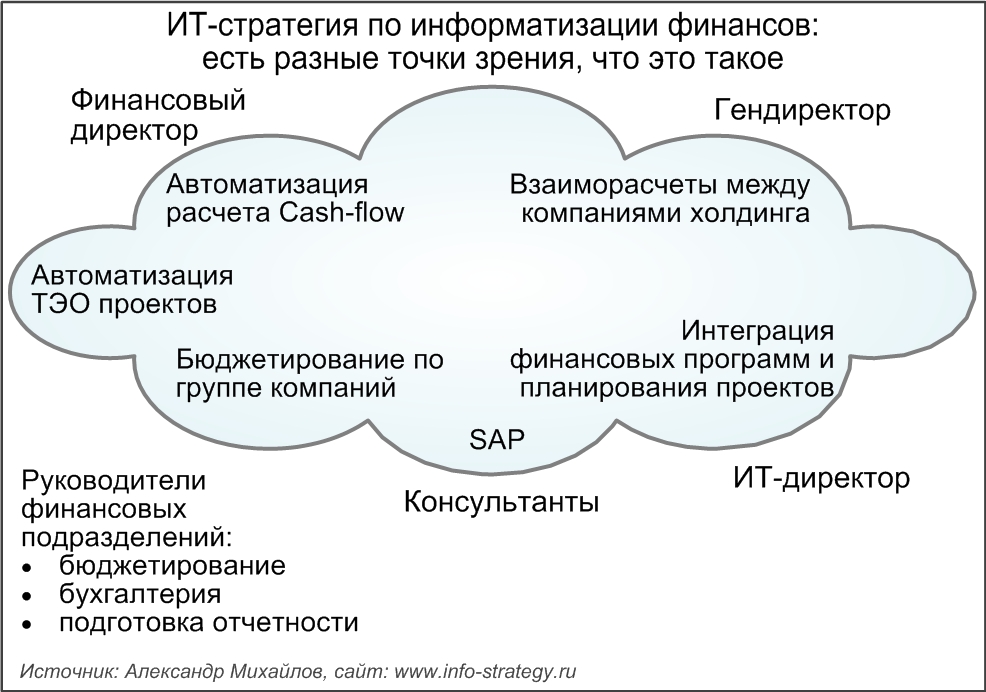 ИТ-стратегия по информатизации финансов:  есть разные точки зрения, что это такое