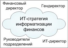 ИТ-стратегия по информатизации финансов