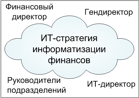 ИТ-стратегия по информатизации финансов