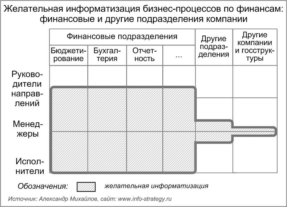 Желательная информатизация подгрупп бизнес-процессов по финансам: финансовые и другие подразделения компании