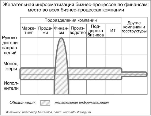 Желательная информатизация бизнес-процессов по финансам: место во всех бизнес-процессах компании