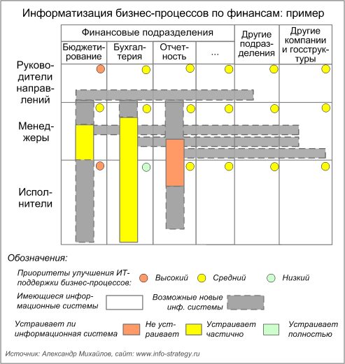 Информатизация бизнес-процессов по финансам: пример