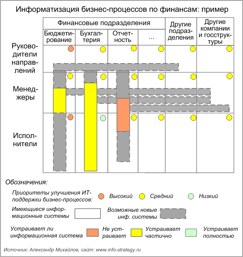 Информатизация бизнес-процессов по финансам: пример