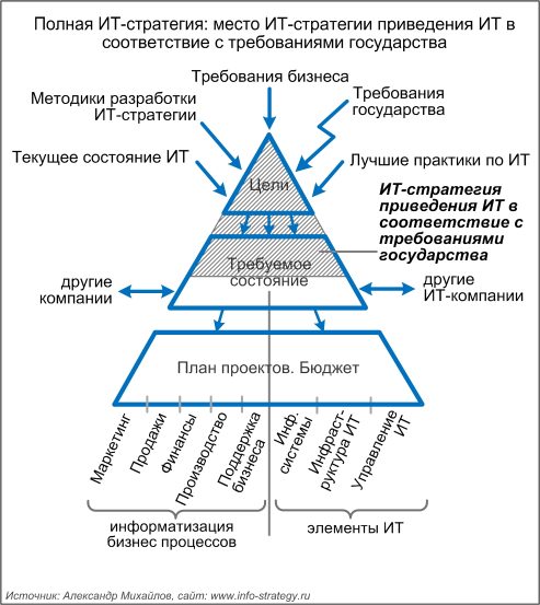 Полная ИТ-стратегия: место ИТ-стратегии приведения ИТ в соответствие с требованиями государства