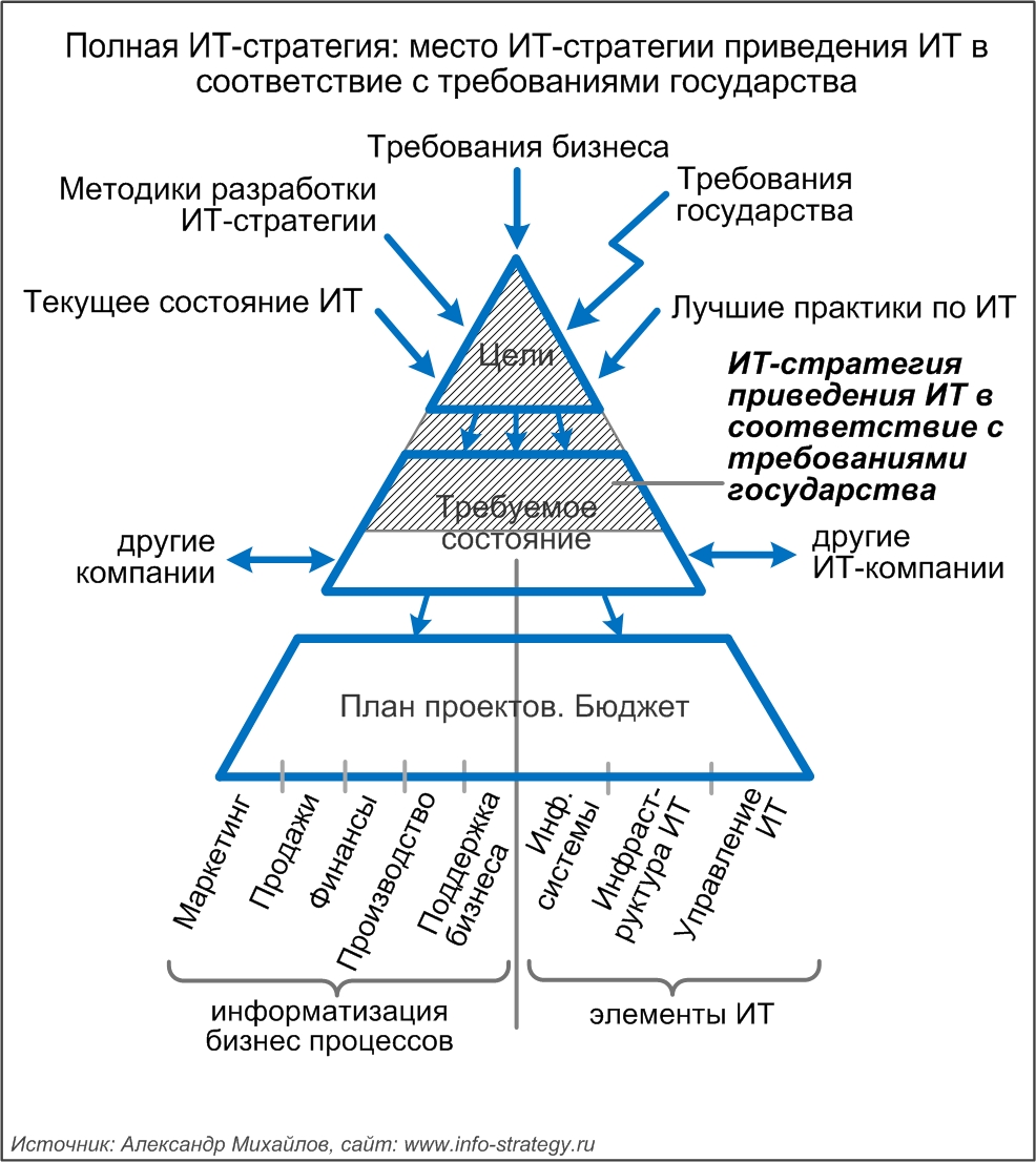 Полная ИТ-стратегия: место ИТ-стратегии приведения ИТ в соответствие с требованиями государства