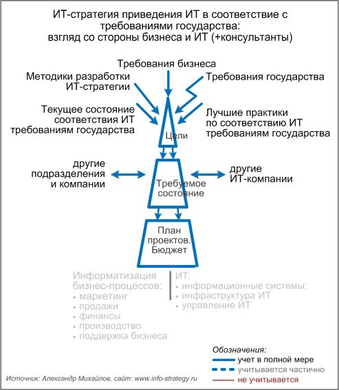 ИТ-стратегия приведения ИТ в соответствие с требованиями государства: взгляд со стороны бизнеса и ИТ (+консультанты)