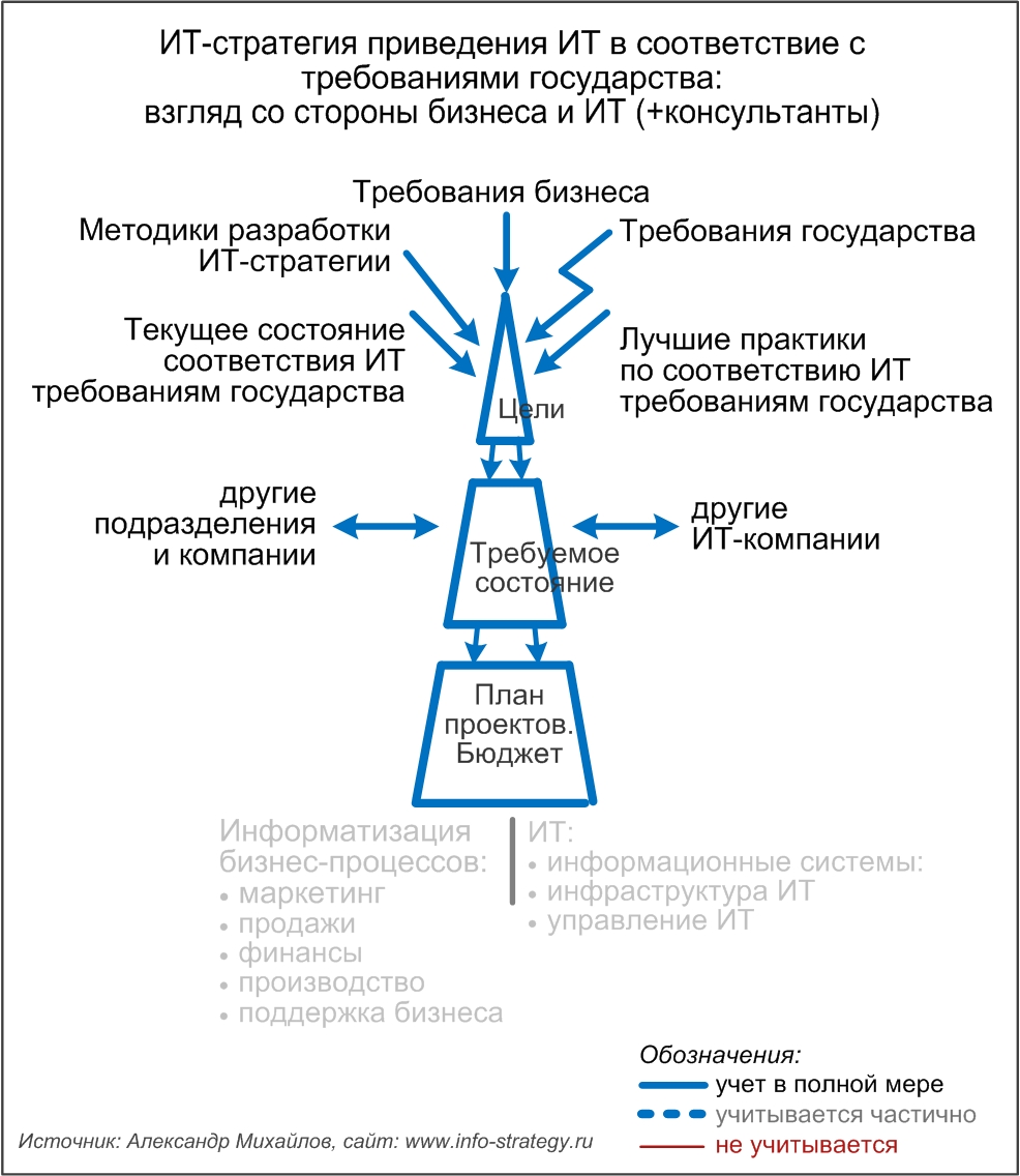 ИТ-стратегия приведения ИТ в соответствие с требованиями государства:  взгляд со стороны бизнеса и ИТ (+консультанты)