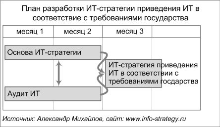 План разработки ИТ-стратегии приведения ИТ в соответствие с требованиями государства. Источник: Александр Михайлов, сайт www.info-strategy.ru
