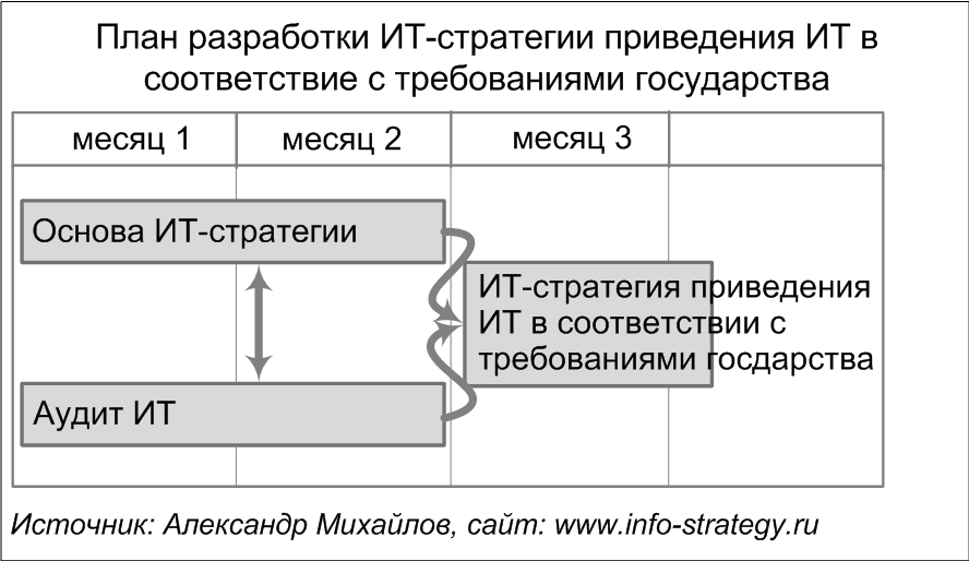 План разработки ИТ-стратегии приведения ИТ в соответствие с требованиями государства.  Источник: Александр Михайлов, сайт www.info-strategy.ru