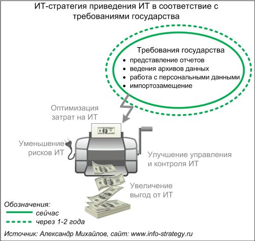 ИТ-стратегия приведения ИТ в соответствие с требованиями государства. Источник: Александр Михайлов, сайт www.info-strategy.ru