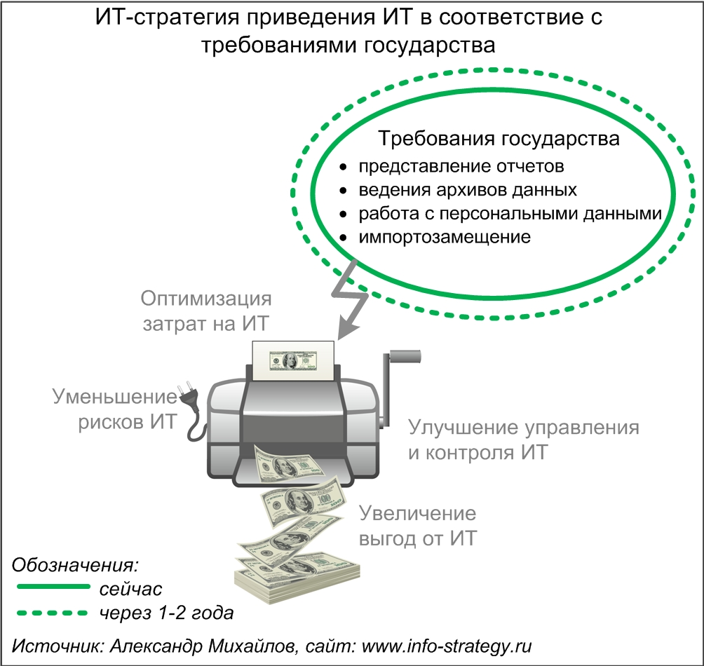 ИТ-стратегия (стратегия) приведения ИТ в соответствие с требованиями государства.  Источник: Александр Михайлов, сайт www.info-strategy.ru