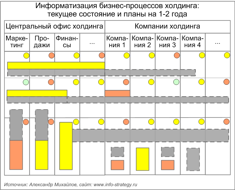 Информатизация бизнес-процессов холдинга: текущее состояние и планы на 1-2 года