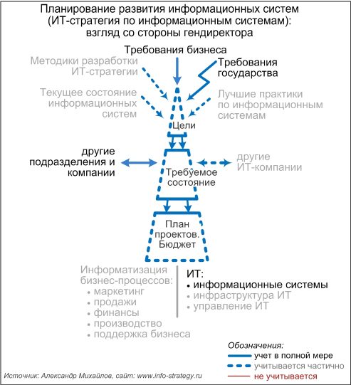 Планирование информатизации информационных систем (ИТ-стратегия по информационным системам): взгляд со стороны гендиректора