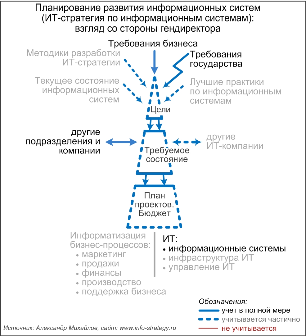 Планирование информатизации информационных систем   (ИТ-стратегия по информационным системам):  взгляд со стороны гендиректора