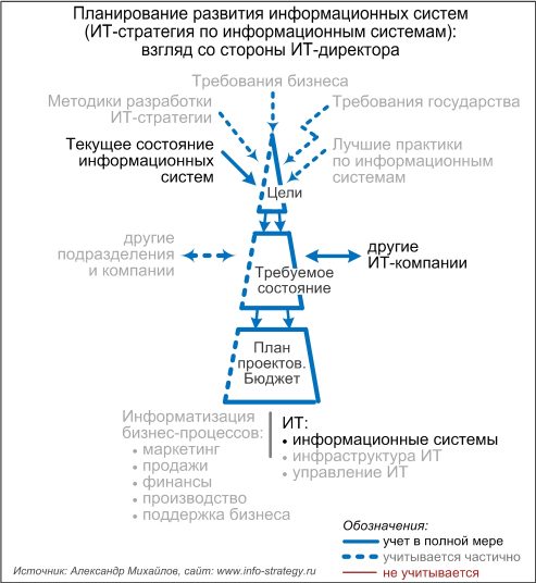 Планирование информатизации информационных систем (ИТ-стратегия по информационным системам): взгляд со стороны ИТ-директора