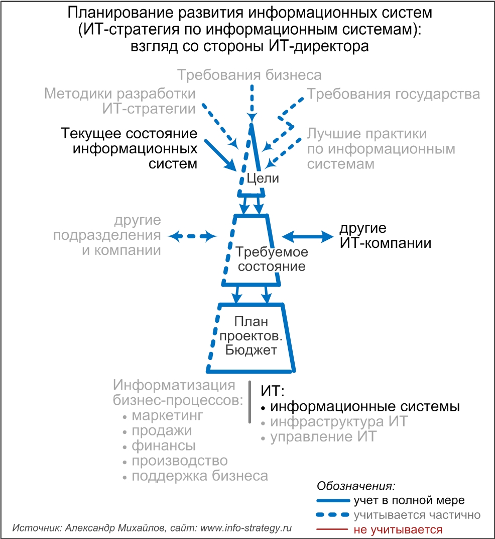 Планирование информатизации информационных систем  (ИТ-стратегия по информационным системам): взгляд со стороны ИТ-директора