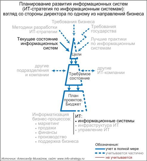 Планирование развития информационных систем (ИТ-стратегия по информационным системам): взгляд со стороны директора по одному из направлений бизнеса